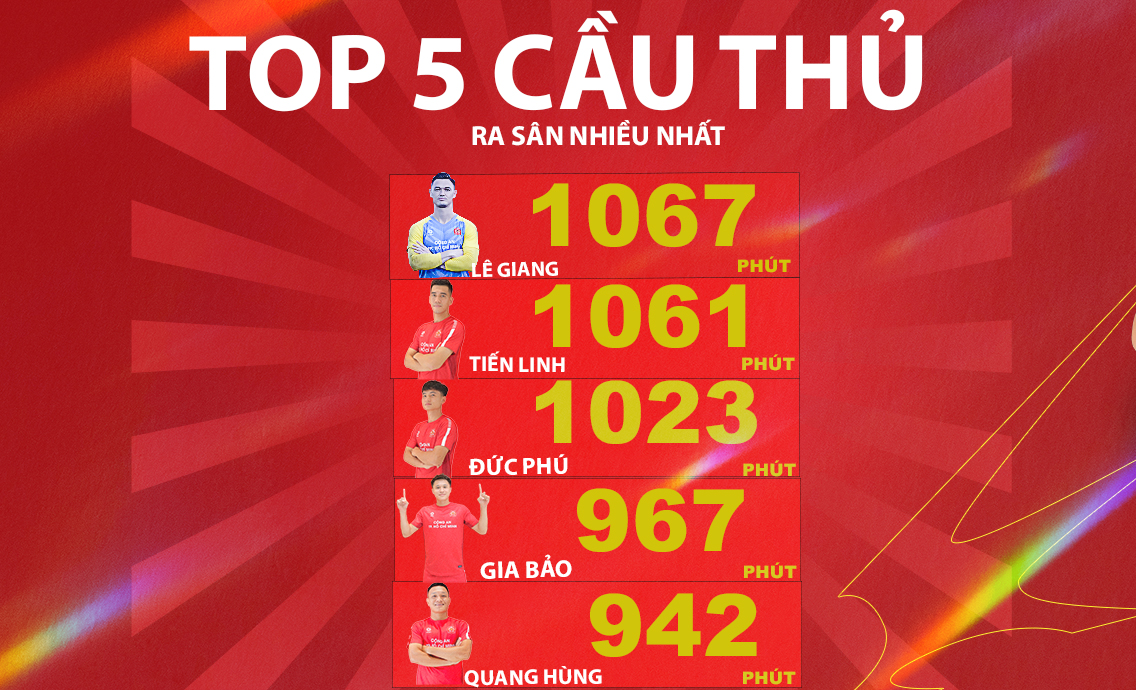 TOP 5 cầu thủ ra sân nhiều nhất sau 11 vòng đấu V.League 2025/26